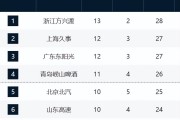 开云直播平台-CBA新排名！广厦霸榜，上海山东浙江强势崛起，辽晋有望改变颓势